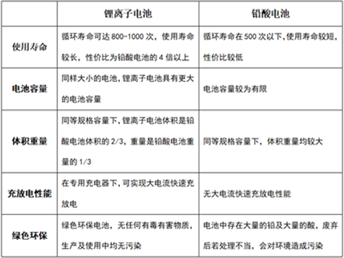 铅酸电池与锂电池的优缺点比较.png 铅酸电池与锂电池的优缺点比较.png